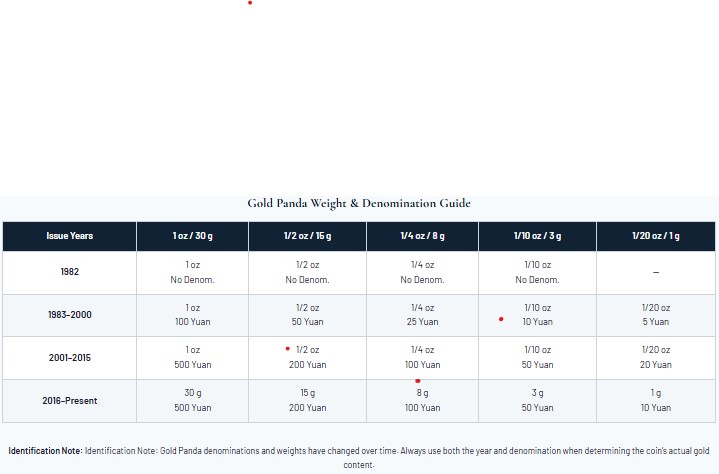 Chinese Gold Panda weight and denomination guide
